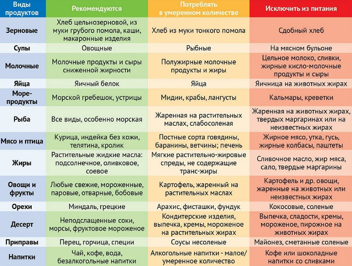 Меню с учетом холестерина!