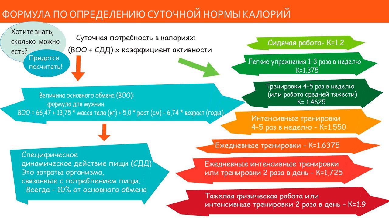 Сколько едим?