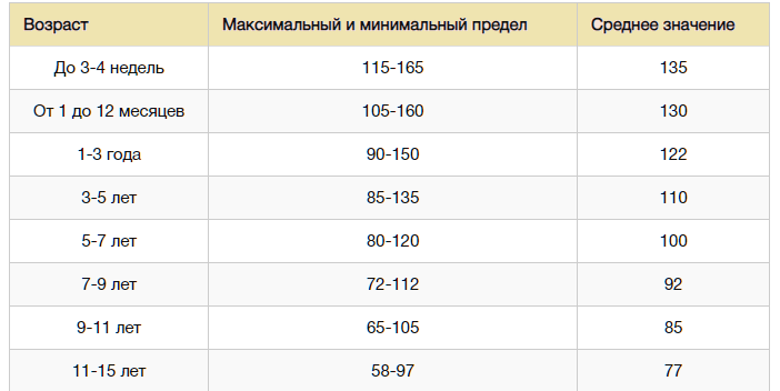 Норма пульса