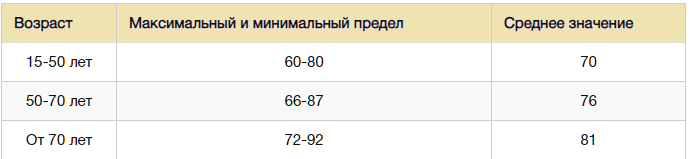 Норма пульса