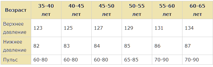 Норма пульса