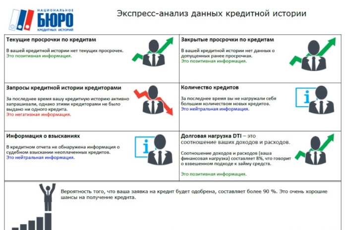 Как происходит анализ для получения кредитной истории