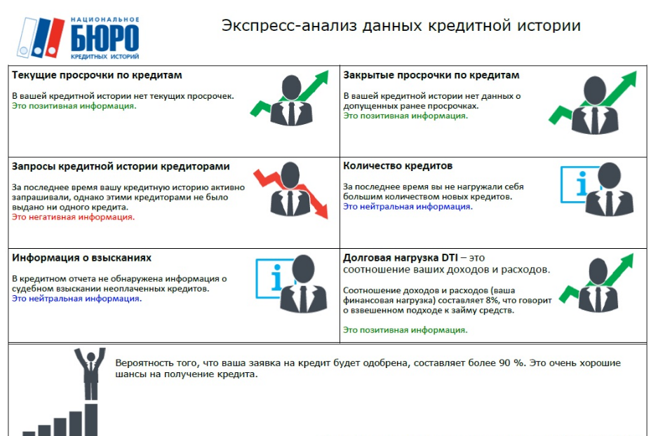 Как происходит анализ для получения кредитной истории