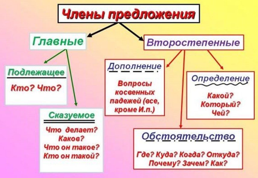 Разделение