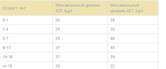 Алт и аст: норма