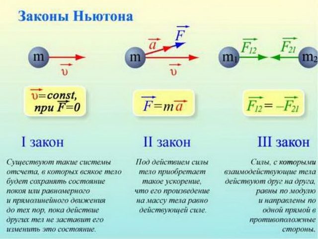 Первый, второй и третий законы Ньютона: краткое описание, формулы, примеры