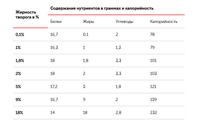 Соотношение и пропорциональность белков и жиров в твороге