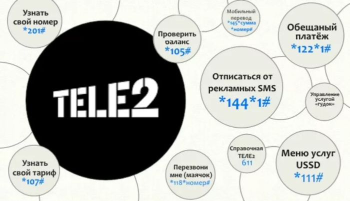 Изображение 5. полезные ussd-команды от теле2.