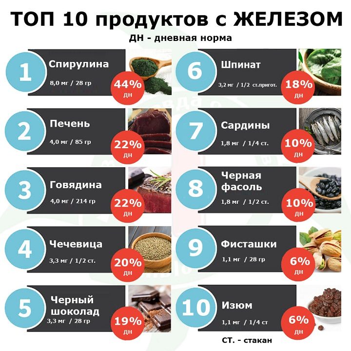 В них больше всего железа!