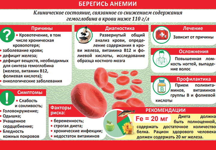 Краткий обзор проблемы низкого гемоглобина