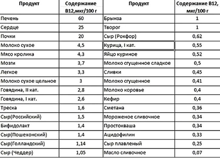 Продукты, содержащие витамин в12