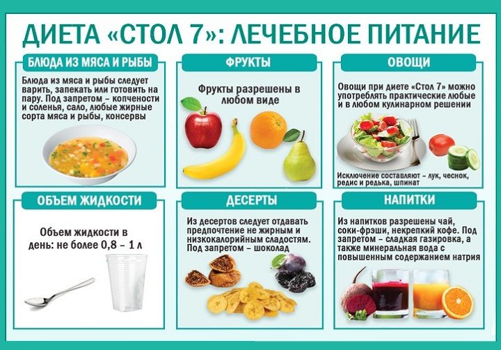 Диета