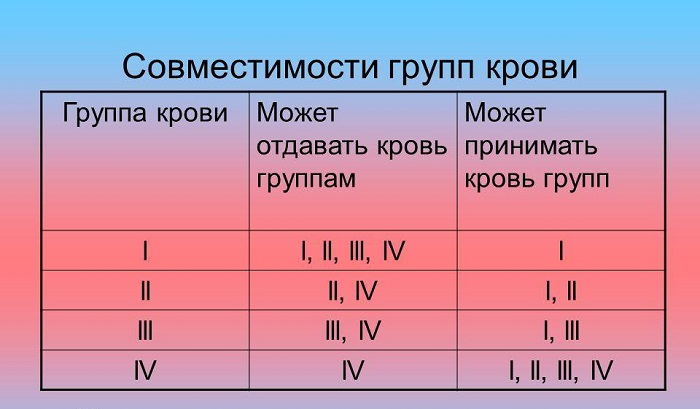 Изображение 2. таблица совместимости групп крови при переливании.