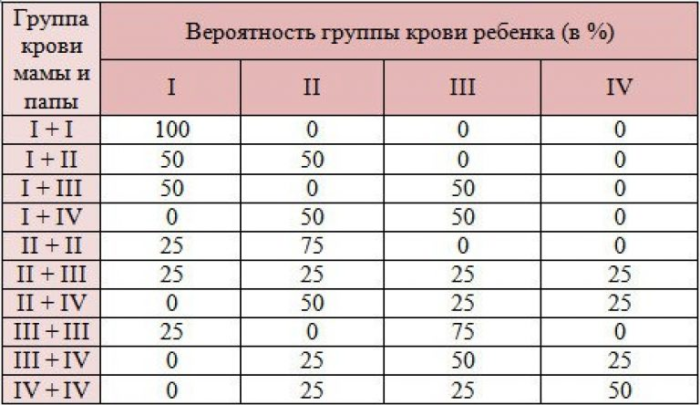 Изображение 4. таблица вероятности наследования группы крови у ребенка.