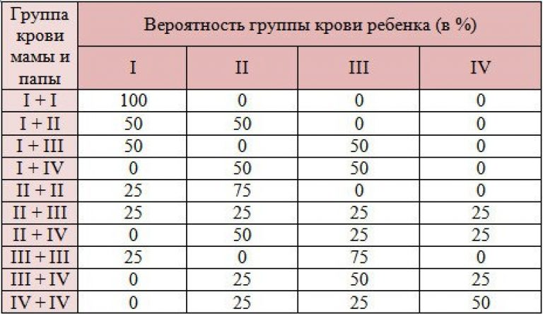 Изображение 4. таблица вероятности наследования группы крови у ребенка.