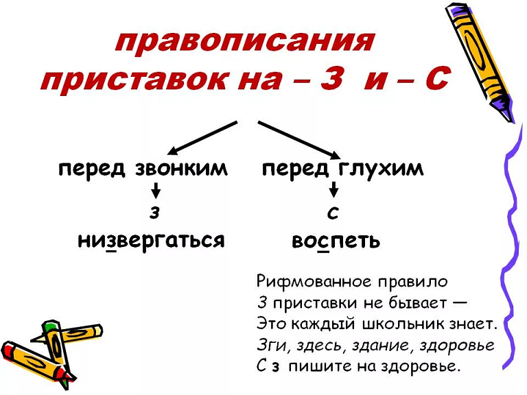 Изображение 2. правописание приставок на "з" и "с".