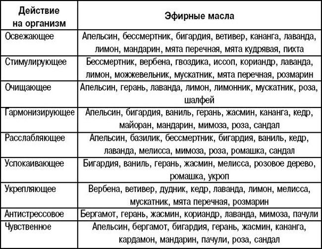 Эфирные масла: таблица