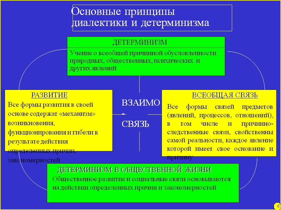 Принципы