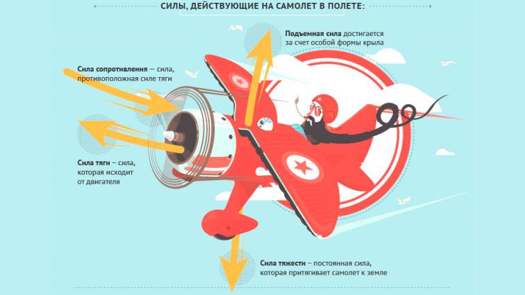 В полете действие сил