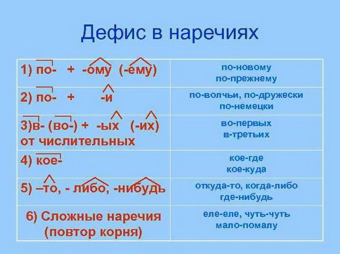 Наречия - через дефис