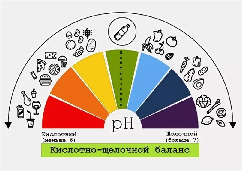 Какие продукты и как влияют на ph-баланс?