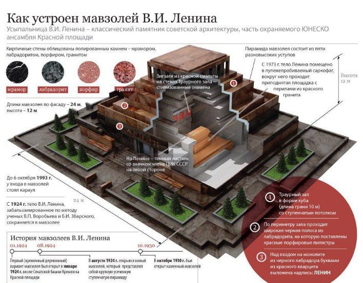Строение