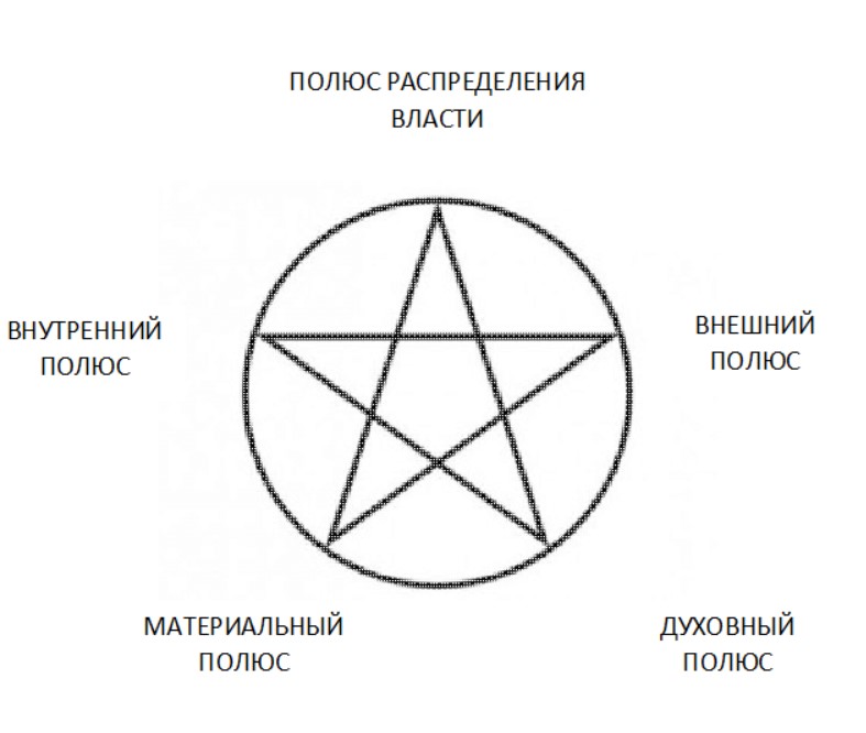 Разделение по полюсам