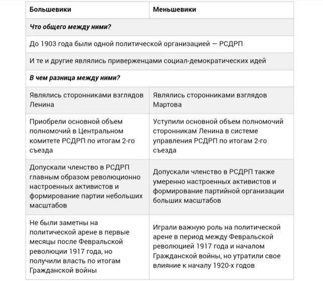 Большевики и меньшевики: таблица