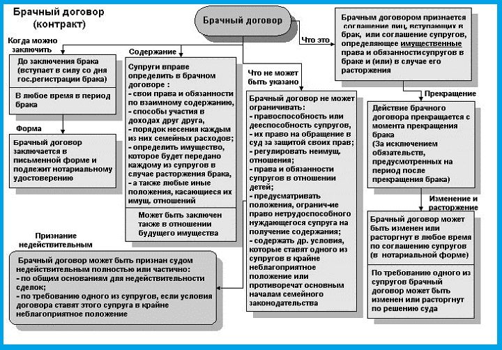 Порядок и условия брачного контракта