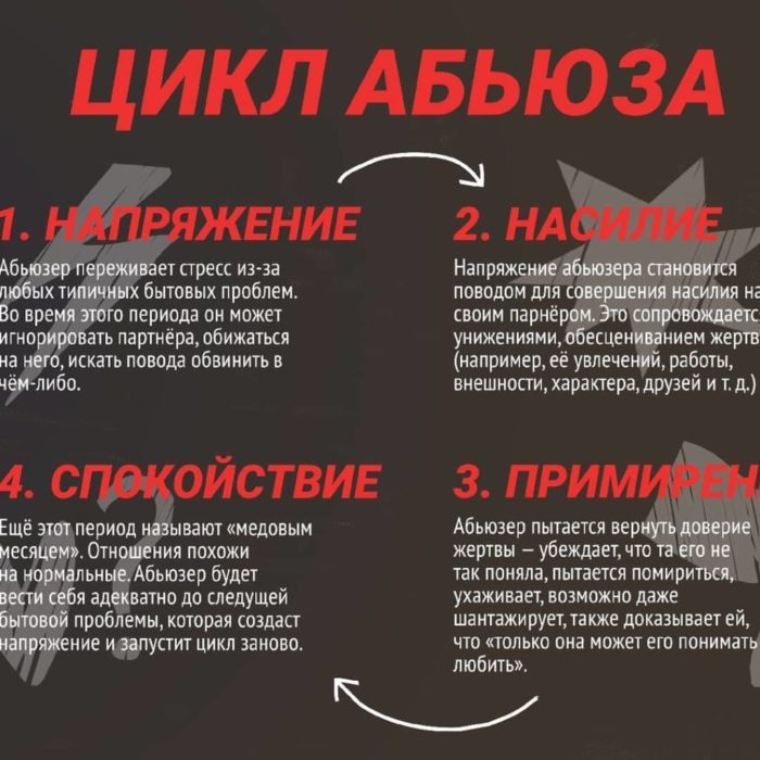 Цикл абьюза