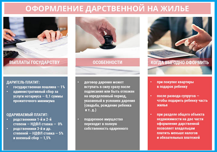Особенности дарственной на жилье