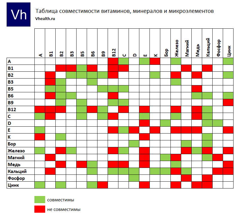Сочетание витаминов и минералов между собой: таблица