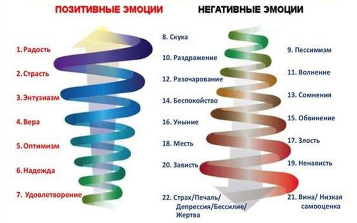 Таблица чувств человека. чем больше закручивается спираль негативных эмоций - тем быстрее человеку нужно от них избавляться