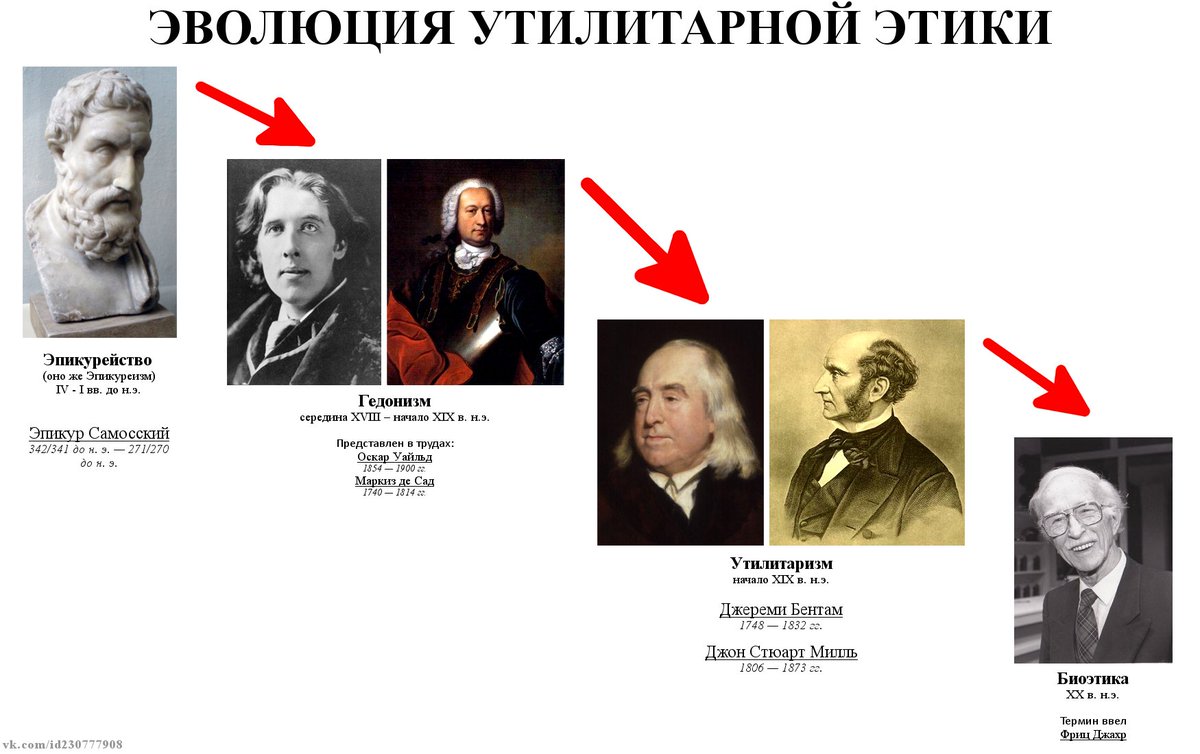 Эволюция утилитаризма