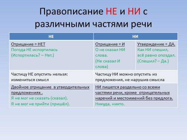 Изображение 2. правописание частиц "не" и "ни" с различными частями речи.