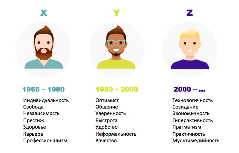 Поколения x и y, z
