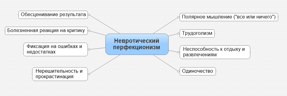 Невротический перфекционизм