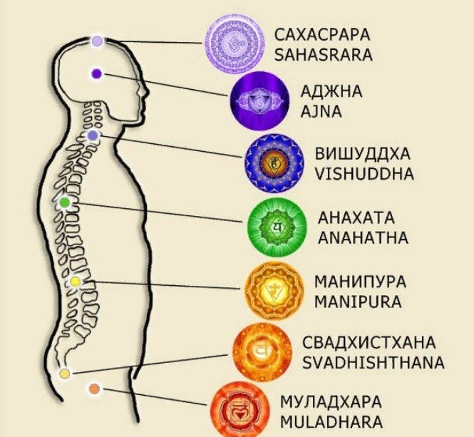 Название чакры