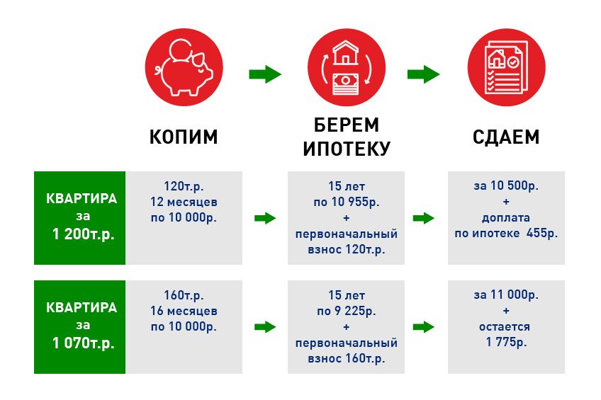 Интересный план, как накопить на квартиру, не меняя работы