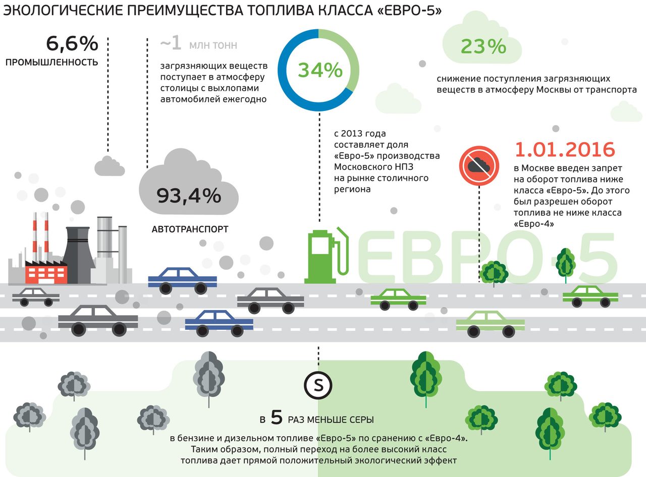 О евро 5