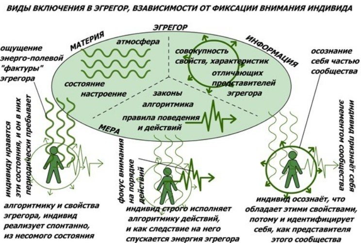 Включение