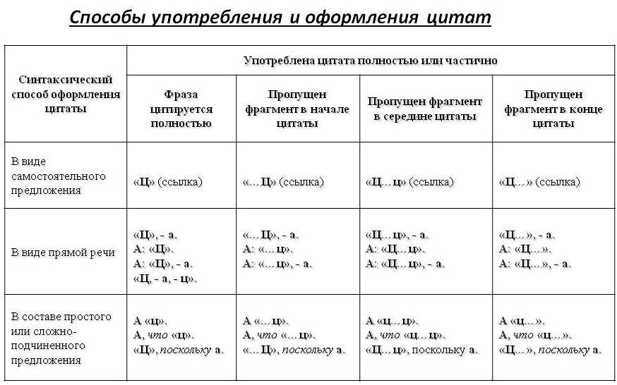 Изображение 4. наглядная таблица пунктуационного оформления цитат.