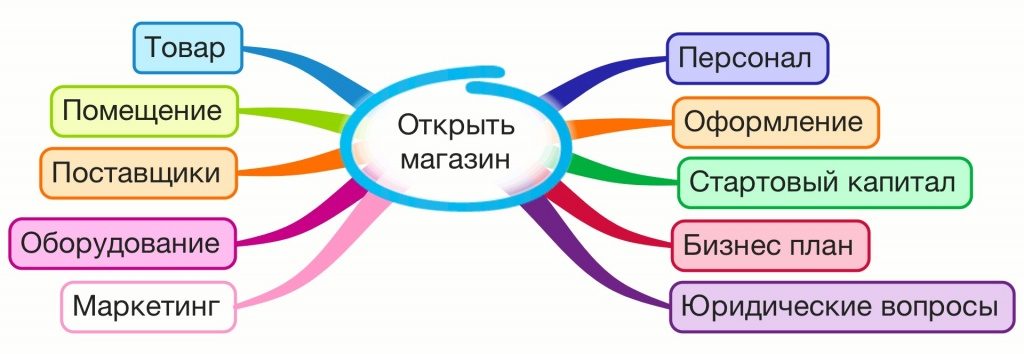 Правила