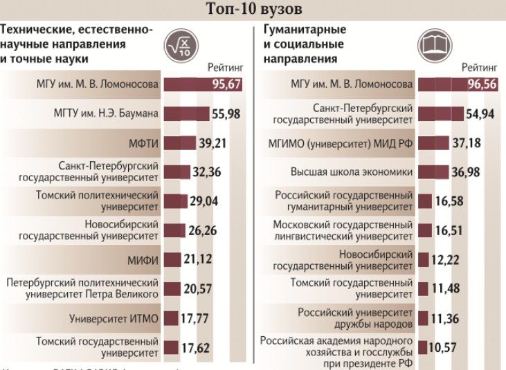Рейтинг