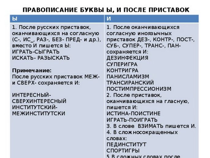 Правописание приставок