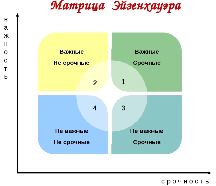 Матрица эйзенхауэра, программа для руководителя, главное дело дня