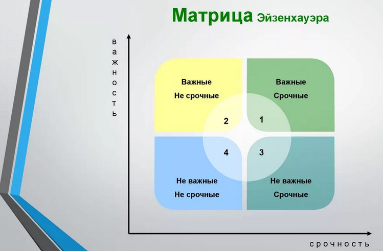 Матрица эйзенхауэра как инструмент расстановки приоритетов для студента