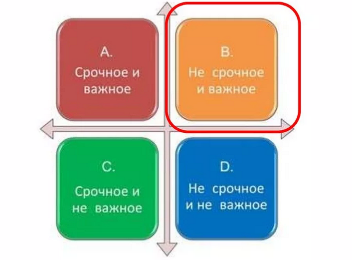 Тайм менеджмент: метод «матрица эйзенхауэра»