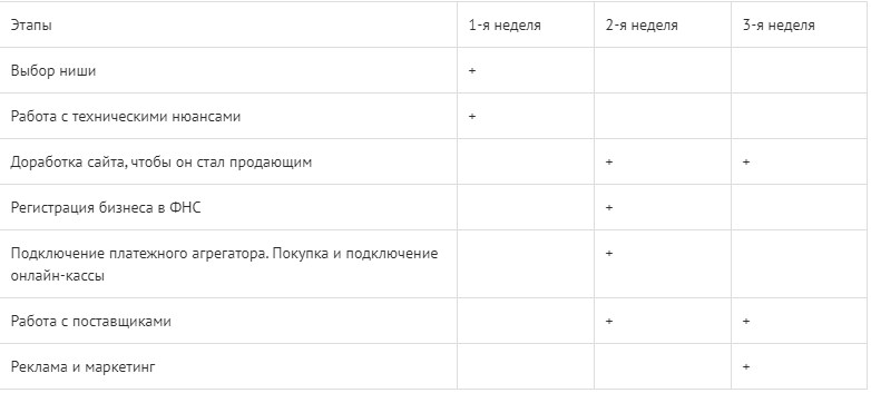 Открыть за 3 недели
