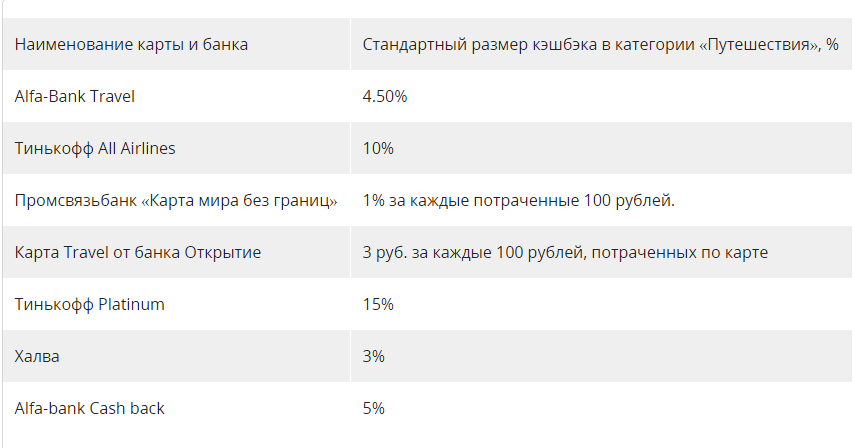 Лучшие карты с кэшбеком на путешествия